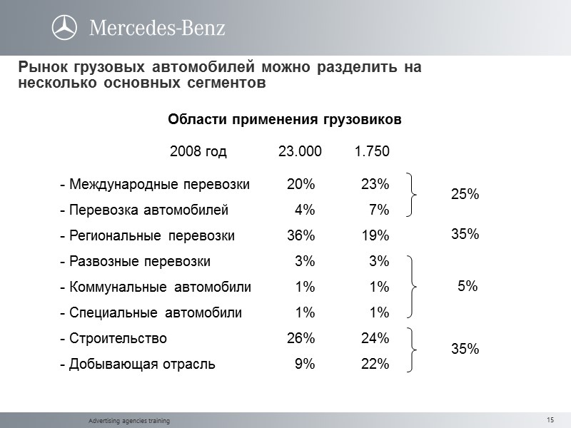 Advertising agencies training Рынок грузовых автомобилей можно разделить на несколько основных сегментов Области применения